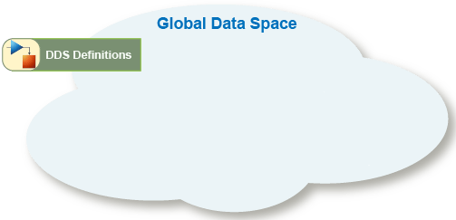 Representation of DDS definitions in the global data space.