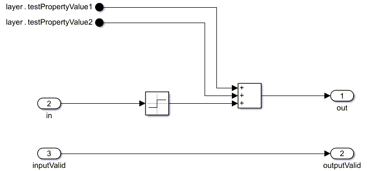 Simulink model representation of custom signum layer