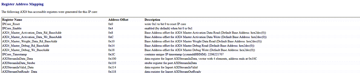 Sample register address mapping section of deep learning processor IP core report