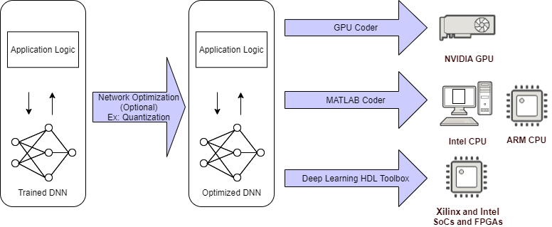 Workflow diagram for code generation from deep neural networks.