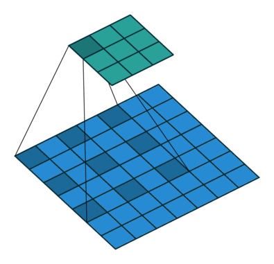 Animation showing a sliding dilated 3-by-3 filter. The filter spans a 5-by-5 region because it has a one pixel gap between each pixel. The input is a 7-by-7 image. The output is a 3-by-3 image.