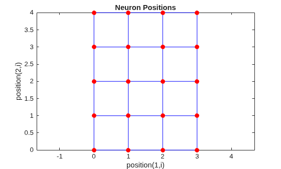 Neuron positions for a 4-by-5 gridtop layer with rectangular connections