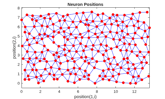 Neuron positions for an 18-by-12 randtop layer with irregular connections