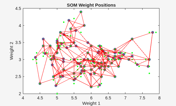 SOM weight positions as blue-gray dots with red neighbor connections and green input data points