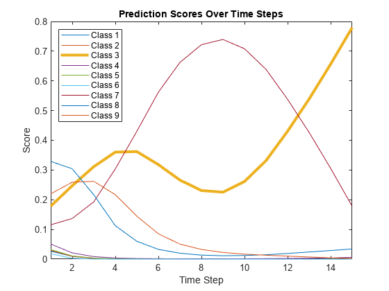 Figure contains an axes object. The axes object with title Prediction Scores Over Time Steps, xlabel Time Step, ylabel Score contains 9 objects of type line. These objects represent Class 1, Class 2, Class 3, Class 4, Class 5, Class 6, Class 7, Class 8, Class 9.