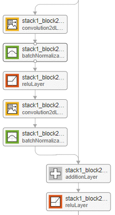 Example of a standard residual block in a residual network without bottleneck units.