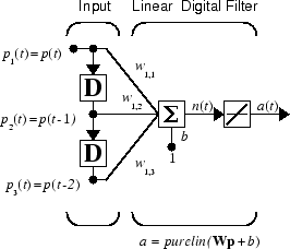 Schematic diagram of a tapped delay line providing input to a linear digital filter. The linear digital filter multiplies input p by weights vector w, sums the results, and applies a bias b. The filter then applies a linear transfer function to produce output a.