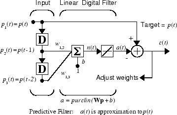 Schematic diagram of a predictive filter comprising a tapped delay line providing input to a linear digital filter.
