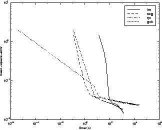 Mean square error versus time for LM, SCG, RP, and GDX algorithms