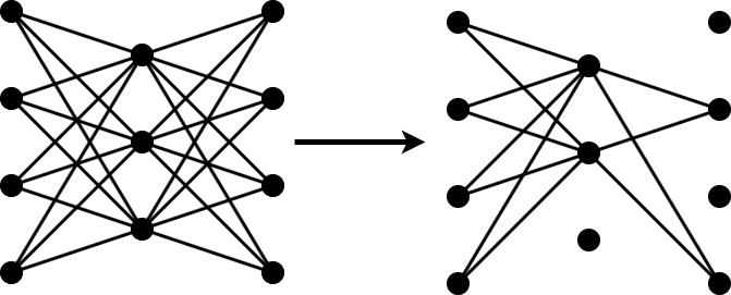 Simplified illustration of pruning. On the left, there is a sketch of a neural network with three layers, consisting of four, three, and four neurons, respectively. All neurons are connected to all other neurons. An arrow points from this to a second sketch on the right. It shows the same network as the left hand side, but some of the connections between the neurons have been removed. One neuron has been cut out from the middle layer, and two neurons have been cut out from the final layer.