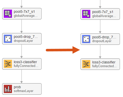 Diagram of the conversion of a classification network into a regression network. The final layer of the classification network, a softmax layer, is removed.