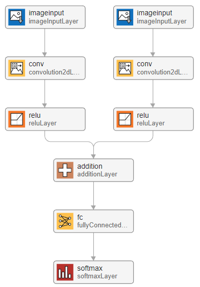 Network with multiple inputs in Deep Network Designer. The network has two image input layers and a single softmax layer.