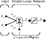 Diagram of a one-neuron linear network with two inputs.