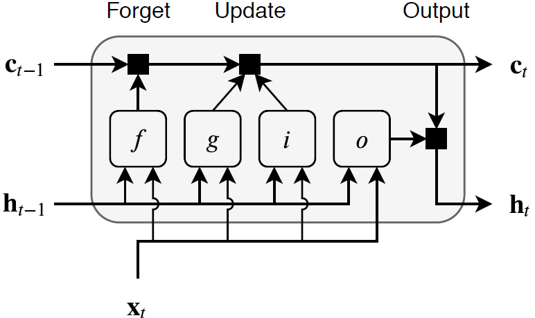 Flow diagram of cell and hidden states