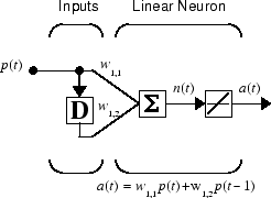 A neuron with two-element vector input. The neuron receives input vector p, applies a delay to only one element of p, multiplies each element of p with an element of weight matrix w, sums the results and adds bias b, and then applies the purelin transfer function.