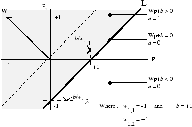 Plot of the input space of a two-input hard-limit neuron showing a decision boundary.