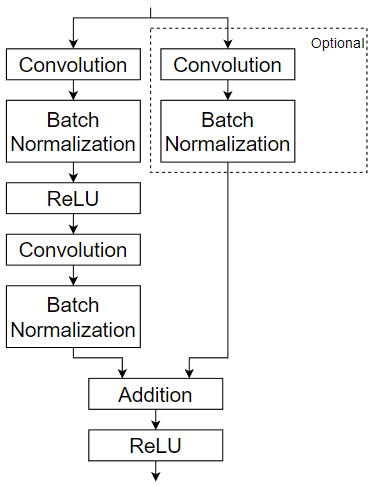 Structure of residual block. It contains a convolution, a batch normalization, a ReLU, a second convolution, a second batch normalization, an addition, and a ReLU layer connected in series. There is a skip connection from the block input to the addition layer. There is also another convolution and batch normalization layer connected in series that appears on the skip connection. The layers appearing on the skip connection are highlighted as optional.