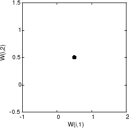 Plot of the weight vectors before training, showing a single point.