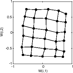 Plot of weight vectors after 5000 cycles.