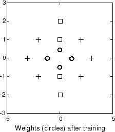 Plot of the weights overlaid on the input vectors.
