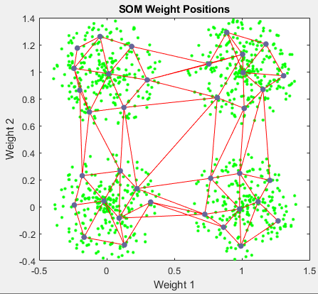 Plot of the data points and weight vectors, with the 36 weight vectors arranged according to the distribution of input data points.
