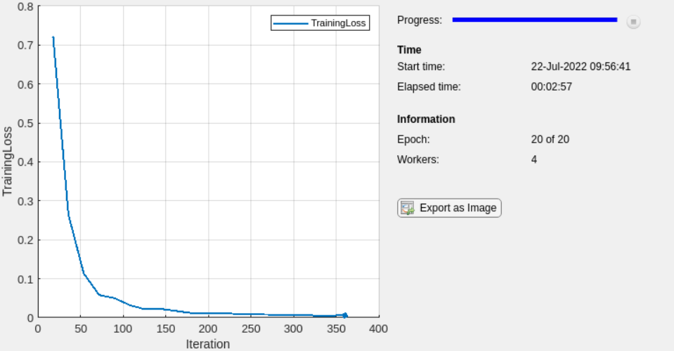 Plot of the training loss a network being trained on four parallel workers.