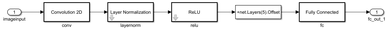 Simulink subsystem showing a neural network consisting of a Convolution 2D block, a Layer Normalization block, a ReLU block, an Add Constant block with constant net.Layers(5).Offset, and a Fully Connected block connected in series.
