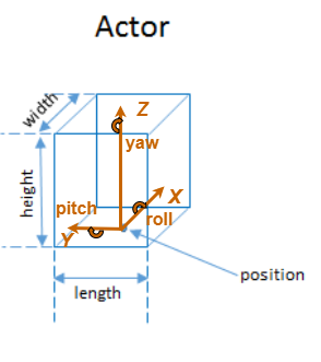 Cuboid actor with X-axis, Y-axis, Z-axis, yaw, pitch, roll, height, width, length, and position labeled