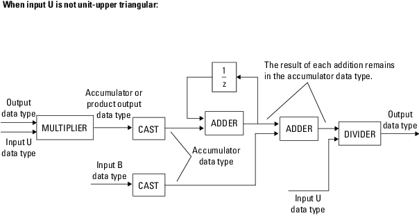 Showing internal data types at each step of the implementation when the input is not unit-upper triangular.