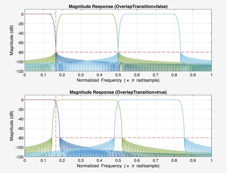 Top image shows transition bands with no overlap. Bottom image shows transition bands with overlap.