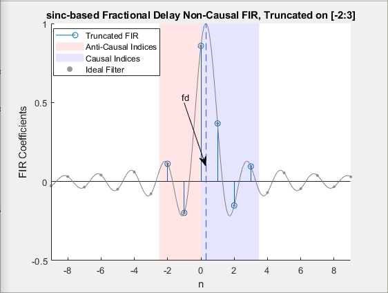 Overlay of ideal filter, truncated FIR filter, with non-causal symmetric window.