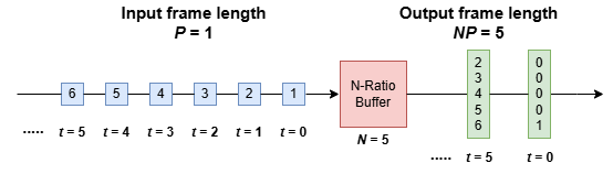 Schematic showing input samples being converted into data of frame length 5.