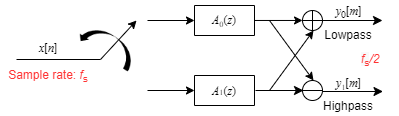 Analysis portion of the two-channel filter bank. Switch at the input operates at a sample rate of fs. First branch contains A0(z) and second branch contains A1(z). Outputs from both filters are added to form the lowpass output on the first branch. Outputs from both filters are subtracted to from the highpass output on the second branch. Output sample rate is fs/2.