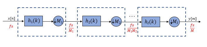 Showing individual stages of multistage decimator. Each stage contains an anti-aliasing filter followed by a downsampler. There are I such stages. Sample rate at the output of each stage is different.