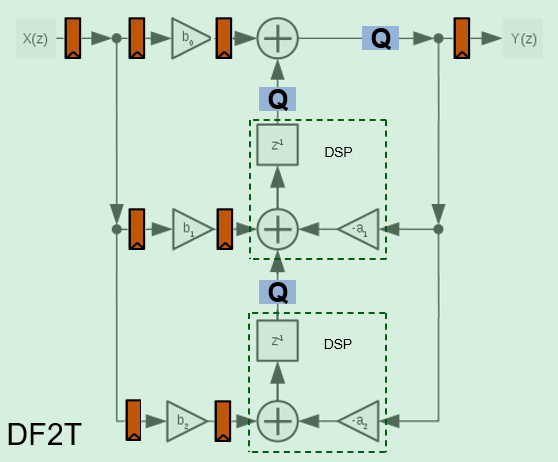 Direct form || transposed filter architecture.