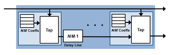 Architecture of filter taps and delay line