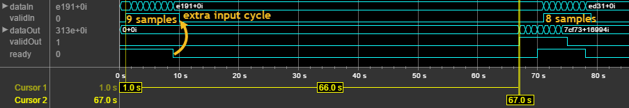 Logic Analyzer waveform that shows the input and output signals of the block in burst mode