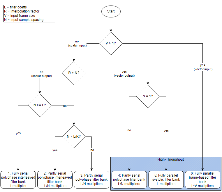 Flow chart of filter architectures and optimizations for various settings of decimation factor, input size, input spacing, and filter size