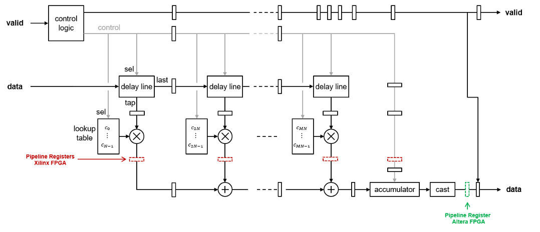 Partly serial systolic architecture