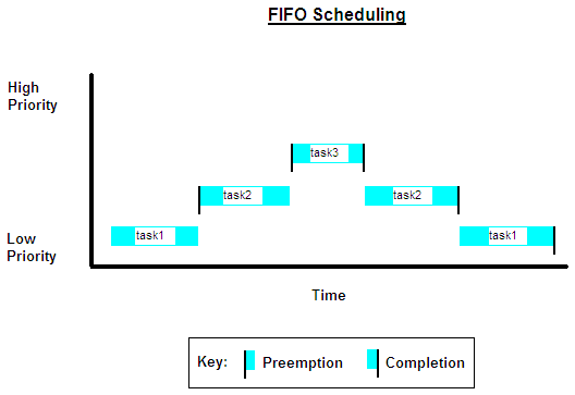 The Linux Task block uses FIFO scheduling.
