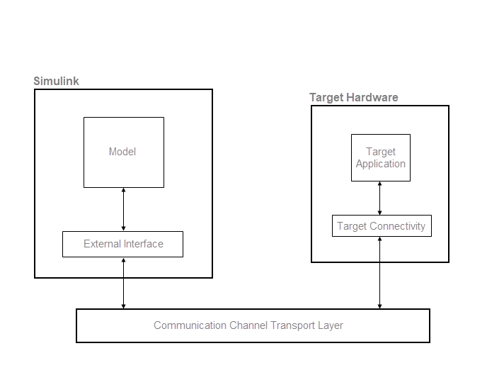 A communication channel transport layer connects Simulink and the Target Hardware.