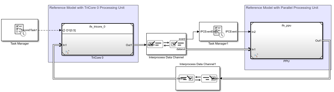 Multicore SoC Model