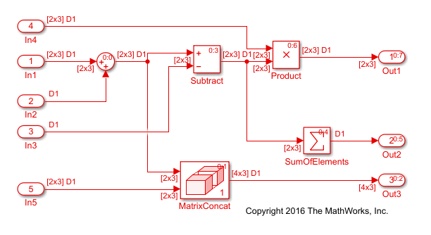 Model containing arithmetic blocks, a Matrix Concatenate block, and a Sum of Elements block. The model is highlighted red and the signals are labeled with names and dimensions.
