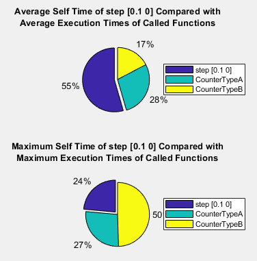 Pie charts that show the relative execution times of caller and called functions.