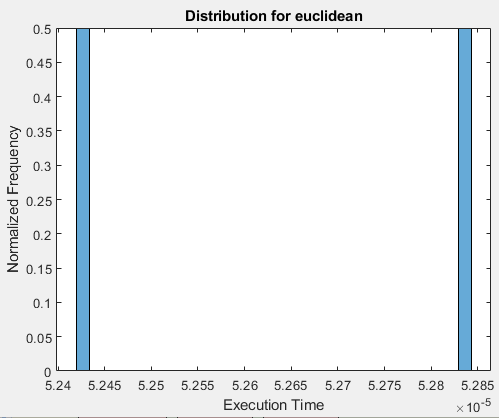 Plot shows execution-time distribution for code section.