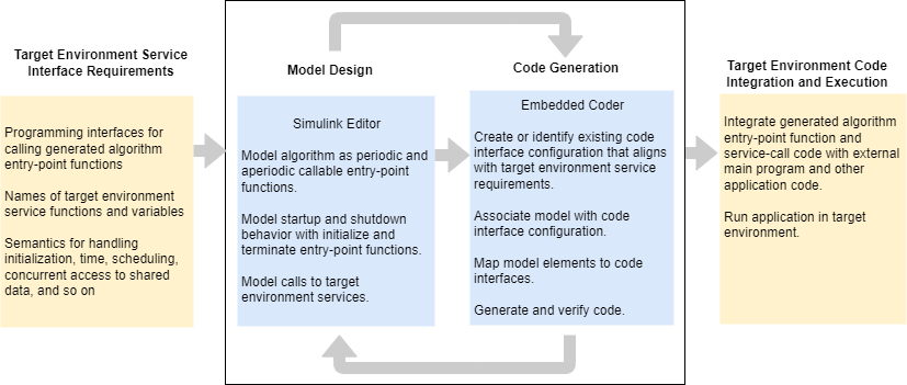 Relationship between target environment interface requirements, interface specification, and target environment code integration and execution