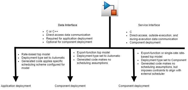 Choose between a data or service interface based on your project requirements and deployment objective.