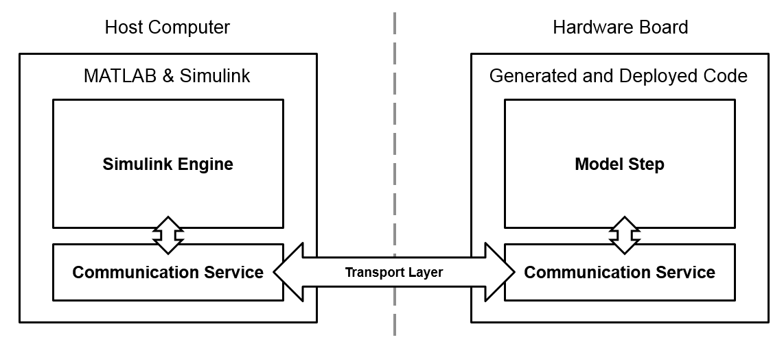 A transport layer connects the Host Computer to the Hardware Board.