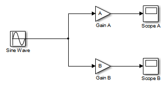 Scope block A displays the output of Gain block A, and Scope block B displays the output of Gain block B.