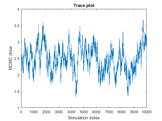 Trace plot showing drawn MCMC parameter values with small steps over a period of simulation.